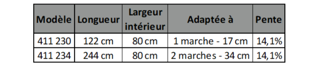 Tableaux mesures rampes séniors