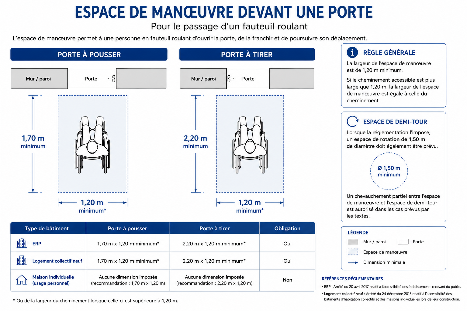 Quelle largeur minimale doit avoir une porte accessible pour un fauteuil roulant ?